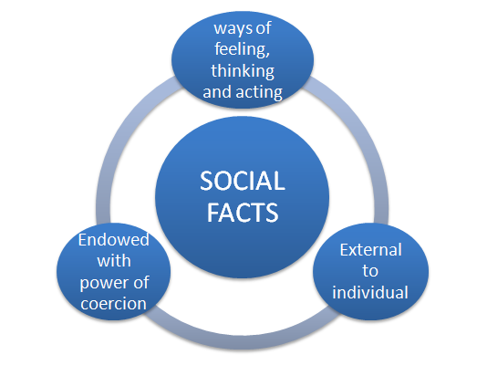 according to durkheim what are the characteristics of social facts